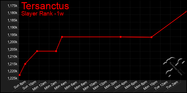Last 7 Days Graph of Tersanctus