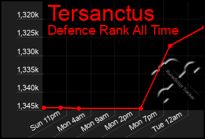 Total Graph of Tersanctus