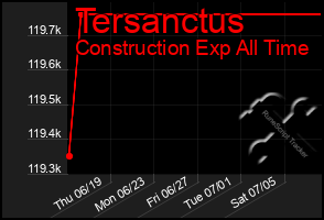 Total Graph of Tersanctus