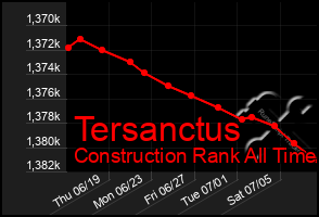 Total Graph of Tersanctus