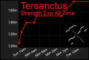 Total Graph of Tersanctus
