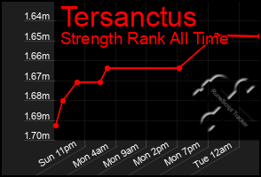 Total Graph of Tersanctus