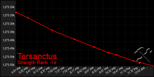 Last 24 Hours Graph of Tersanctus