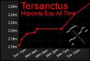 Total Graph of Tersanctus