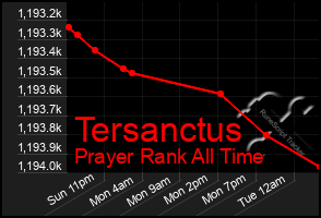 Total Graph of Tersanctus