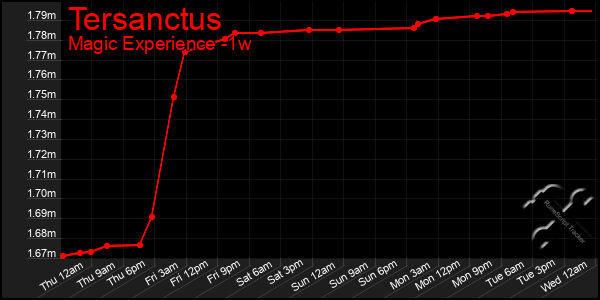 Last 7 Days Graph of Tersanctus