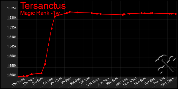 Last 7 Days Graph of Tersanctus