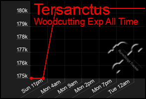 Total Graph of Tersanctus