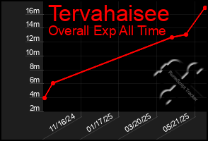 Total Graph of Tervahaisee