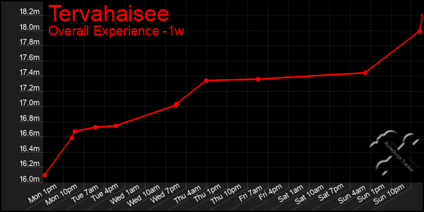 1 Week Graph of Tervahaisee