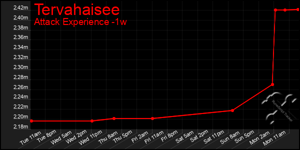 Last 7 Days Graph of Tervahaisee