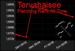 Total Graph of Tervahaisee