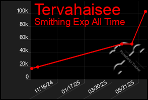 Total Graph of Tervahaisee