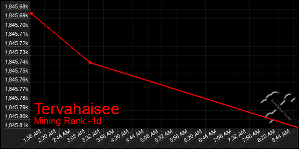 Last 24 Hours Graph of Tervahaisee