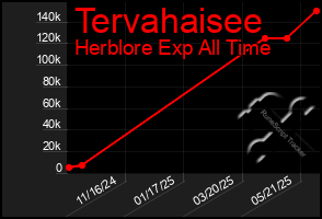 Total Graph of Tervahaisee