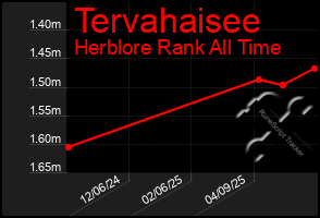 Total Graph of Tervahaisee