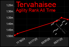 Total Graph of Tervahaisee