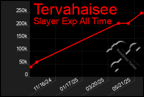 Total Graph of Tervahaisee