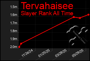 Total Graph of Tervahaisee