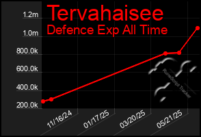 Total Graph of Tervahaisee
