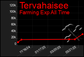 Total Graph of Tervahaisee