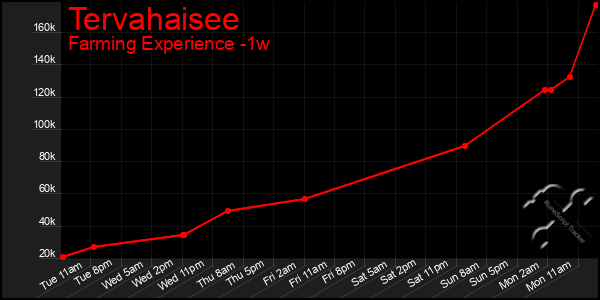 Last 7 Days Graph of Tervahaisee