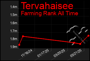 Total Graph of Tervahaisee