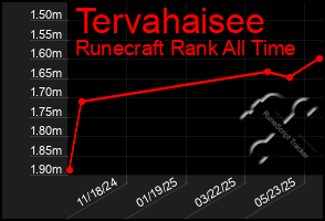 Total Graph of Tervahaisee
