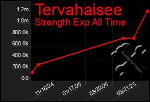 Total Graph of Tervahaisee