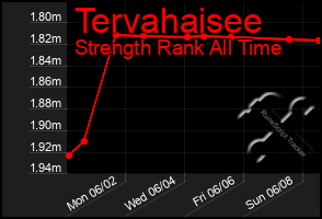 Total Graph of Tervahaisee