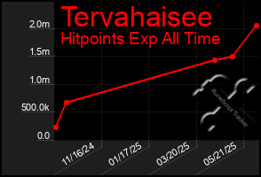 Total Graph of Tervahaisee