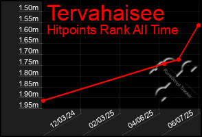 Total Graph of Tervahaisee