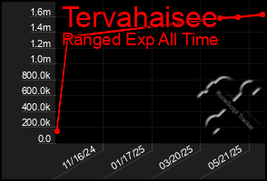 Total Graph of Tervahaisee