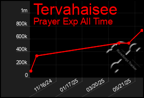 Total Graph of Tervahaisee