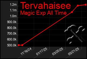 Total Graph of Tervahaisee