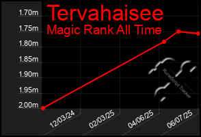 Total Graph of Tervahaisee