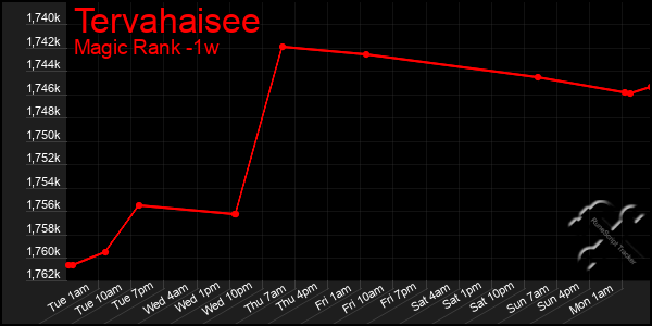 Last 7 Days Graph of Tervahaisee