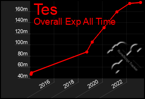 Total Graph of Tes