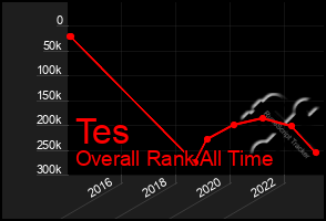 Total Graph of Tes