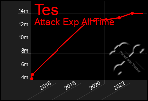 Total Graph of Tes