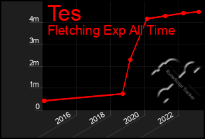 Total Graph of Tes