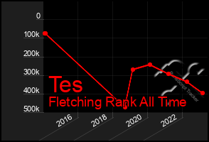 Total Graph of Tes