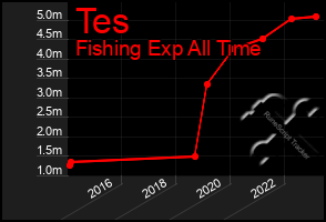 Total Graph of Tes