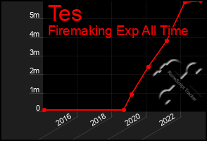 Total Graph of Tes