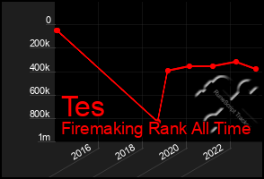 Total Graph of Tes