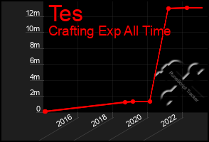 Total Graph of Tes