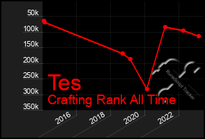 Total Graph of Tes