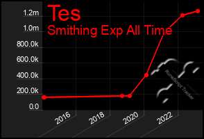 Total Graph of Tes