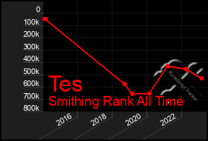 Total Graph of Tes