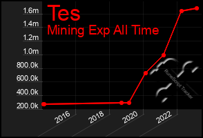 Total Graph of Tes